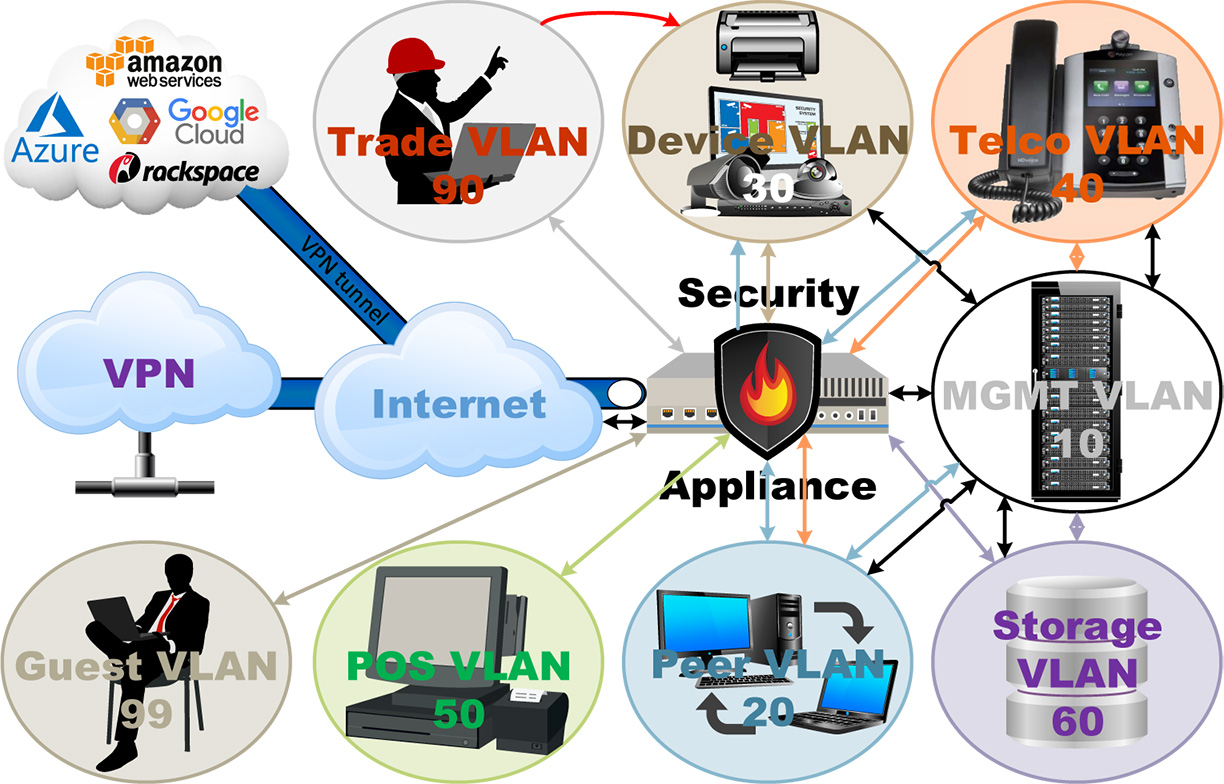 Network Security Model